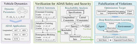 Enhanced Verification and Falsification for ADAS Safety and Security Based on Reachability and Deep Reinforcement Learning